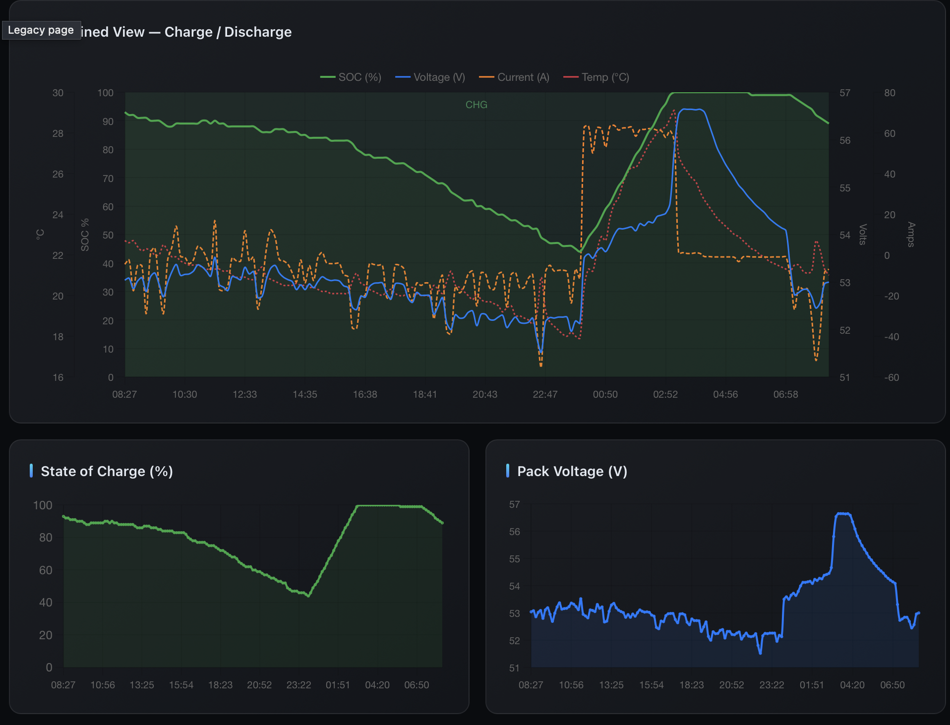 Energy2 charge and discharge monitoring dashboard